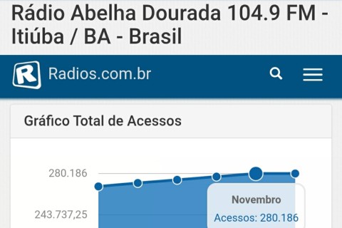 Rádio Abelha Dourada FM Fecha Novembro com mais de 280 mil acessos de ouvintes na Internet